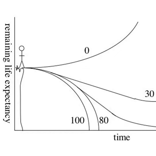 More Longevity Escape Velocity information, news and resources