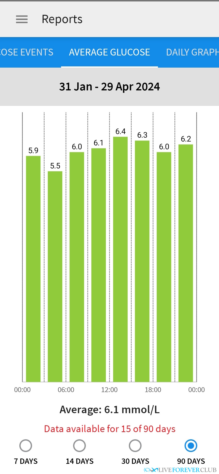 freestyle libre app average glucose