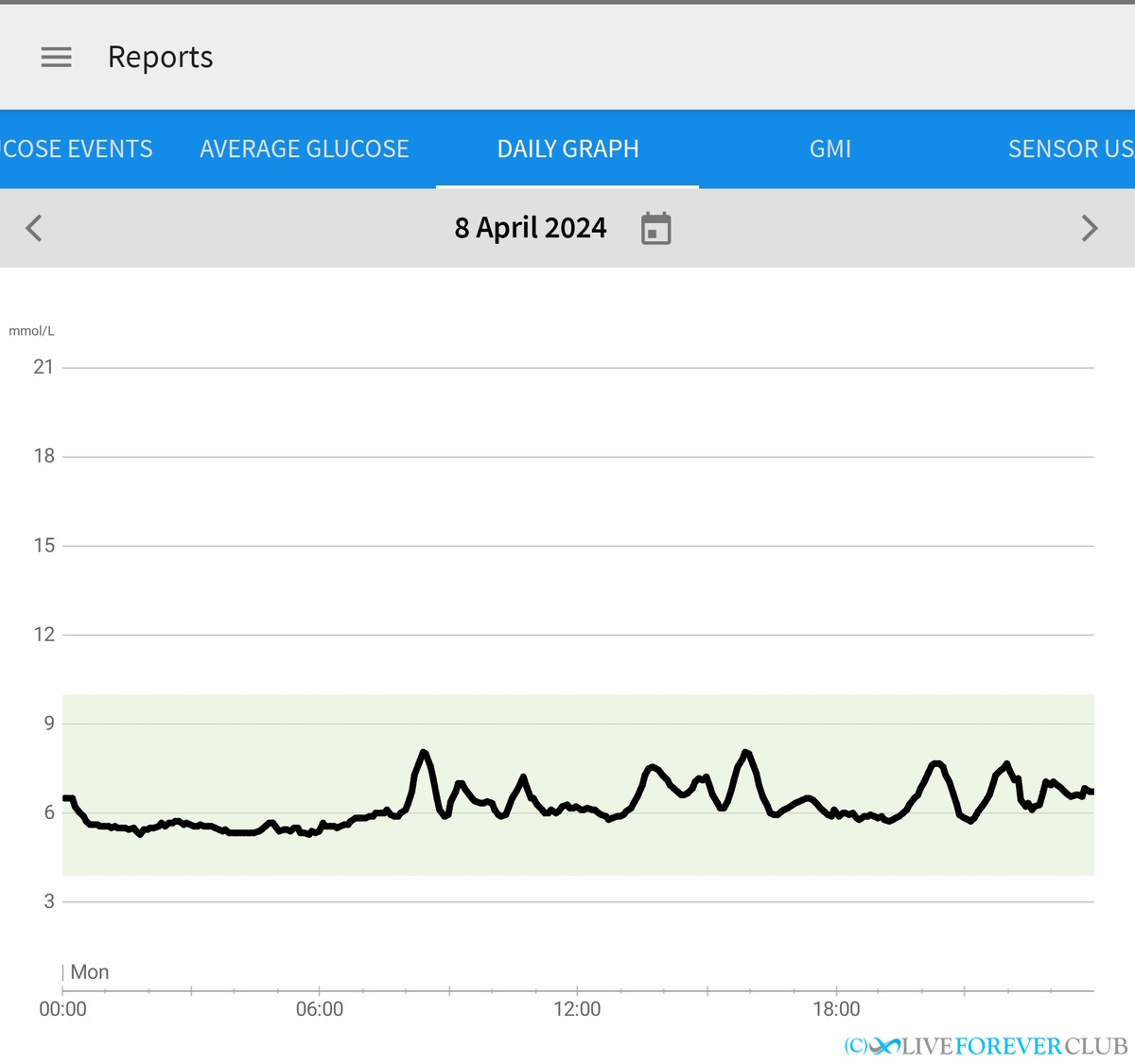 biphasic CGM graph