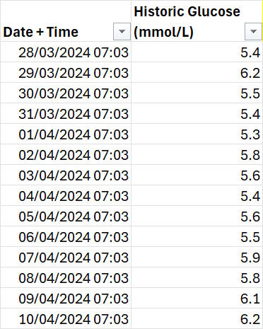 CGM fasting values