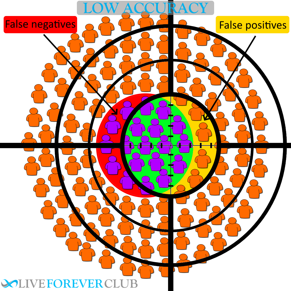 low sensitivity and low specificity test diagram