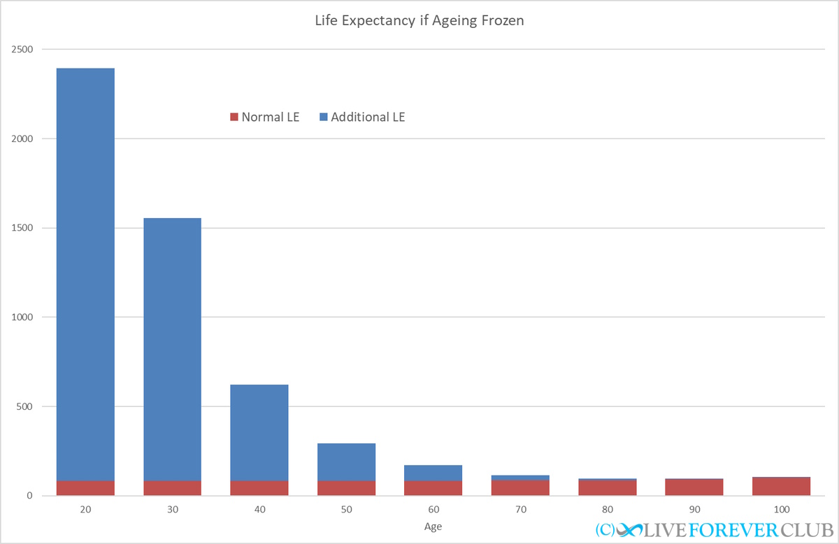 Life Expectancy if Ageing Frozen