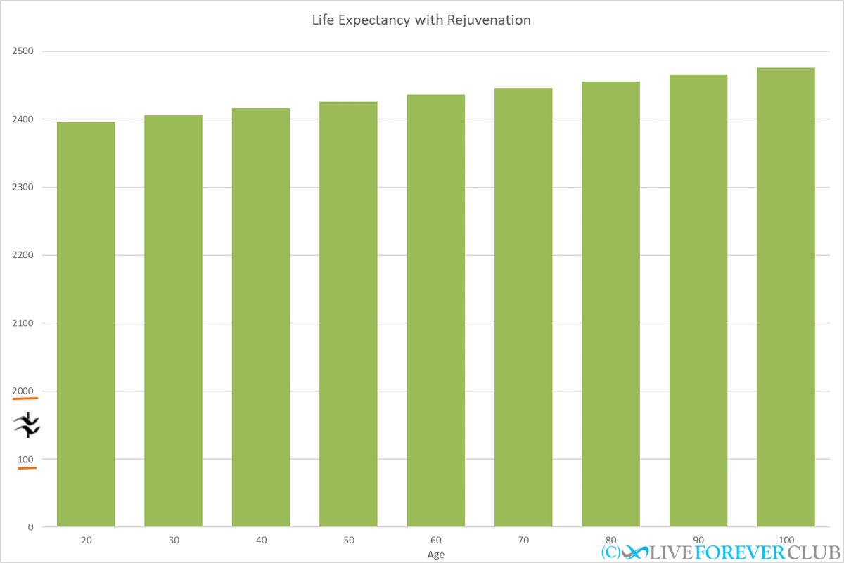 Life Expectancy with Rejuvenation