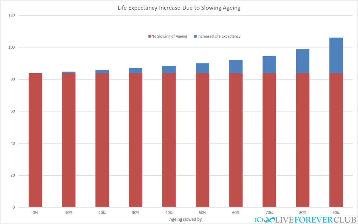 Life Expectancy Increase Due to Slowing Ageing