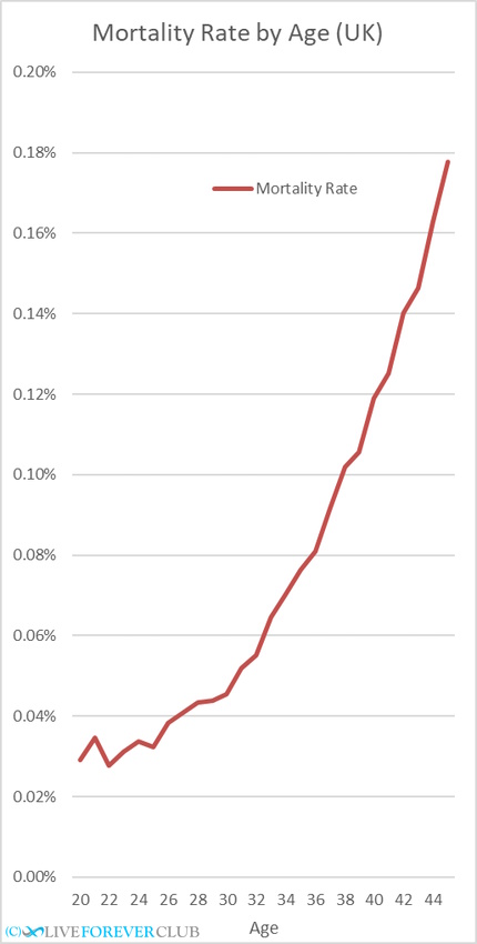 Mortality Rate by Age (UK) - ages 20 - 45