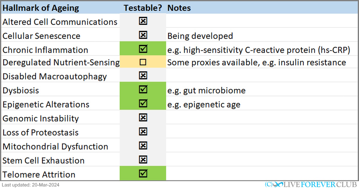 hallmarks of ageing tests available table